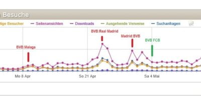 Dortmund im (Champions League) - Ausnahmezustand..