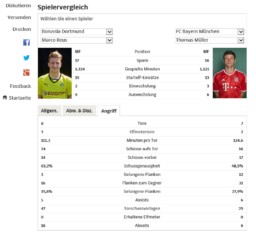 Vergleich Müller Reus