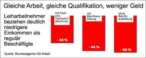 Gehaltsvergleich ANÜ