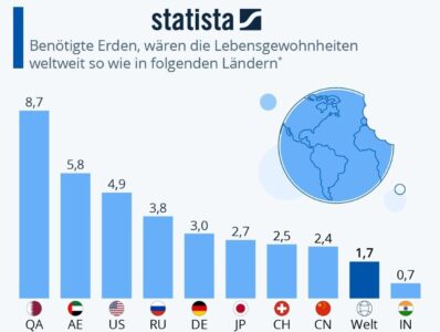 Sonntagsgedanken: der 3. Weltkrieg = düstere Utopie oder erforderliche Reinigung des Planeten für einen Neuanfang?.. 8 der 3. Weltkrieg - Ressourcenverschwendung dieses Planeten
